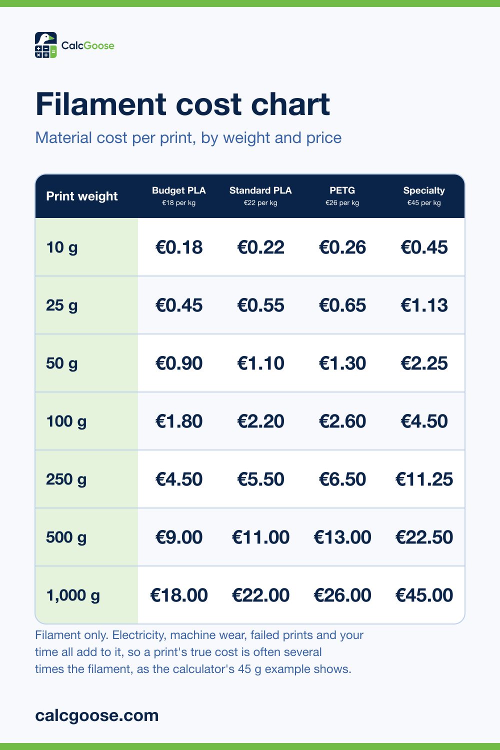 Filament cost chart showing the material cost of 10 to 1,000 gram 3D prints at 18, 22, 26 and 45 euros per kilogram