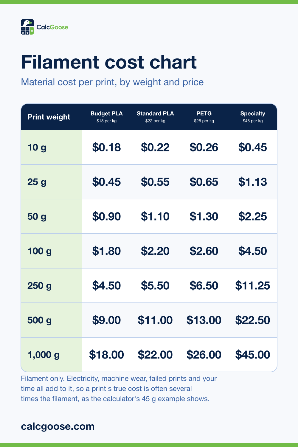 Filament cost chart showing the material cost of 10 to 1,000 gram 3D prints at 18, 22, 26 and 45 dollars per kilogram
