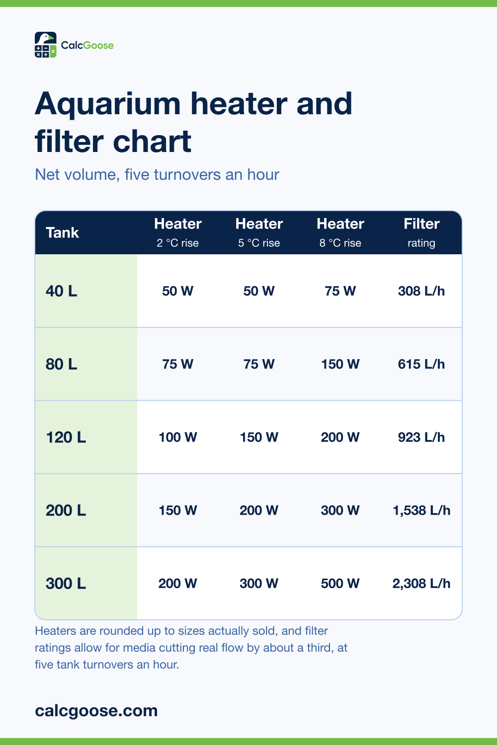 Aquarium heater and filter chart showing heater watts at 2, 5 and 8 degree rises and filter rating for 40 to 300 litre tanks