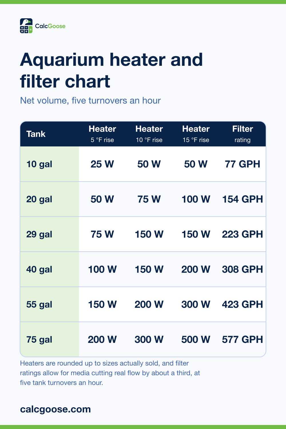 Aquarium heater and filter chart showing heater watts at 5, 10 and 15 degree rises and filter rating for 10 to 75 gallon tanks