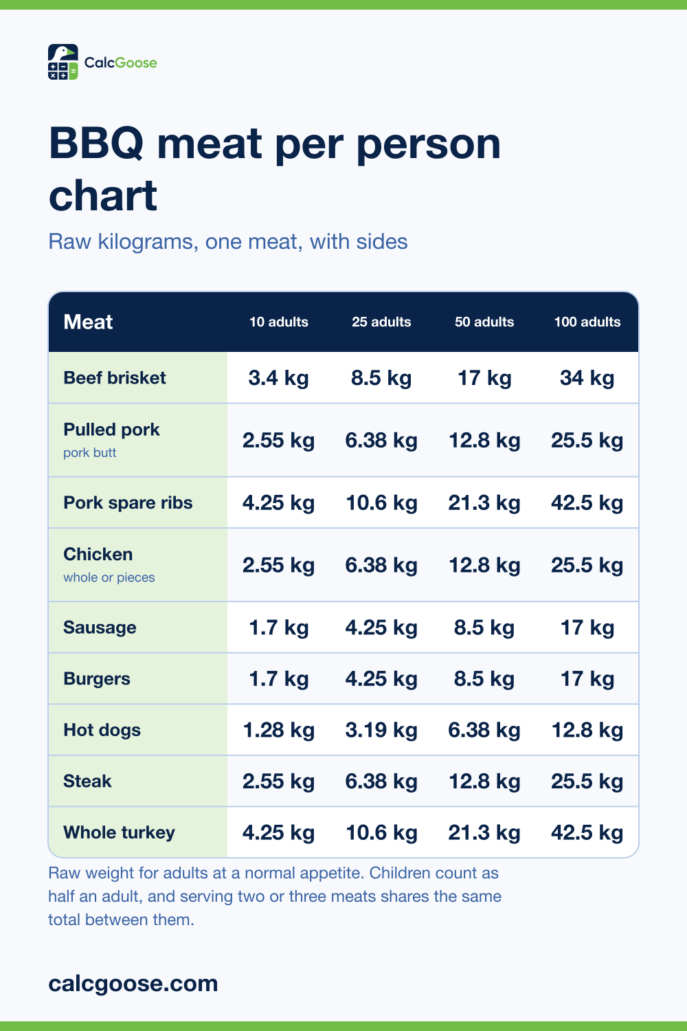 BBQ meat per person chart showing raw kilograms of brisket, pulled pork, ribs, chicken, sausage, burgers, hot dogs, steak and turkey for 10 to 100 adults