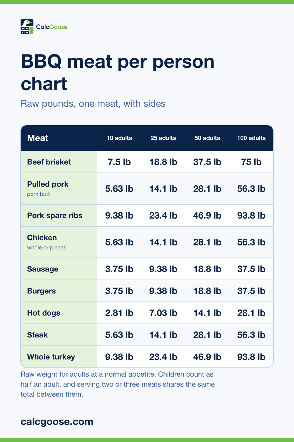 BBQ meat per person chart showing raw pounds of brisket, pulled pork, ribs, chicken, sausage, burgers, hot dogs, steak and turkey for 10 to 100 adults