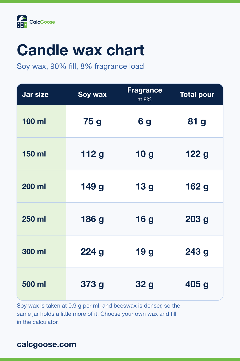 Candle wax chart showing grams of soy wax and fragrance oil for 100 to 500 ml candle jars