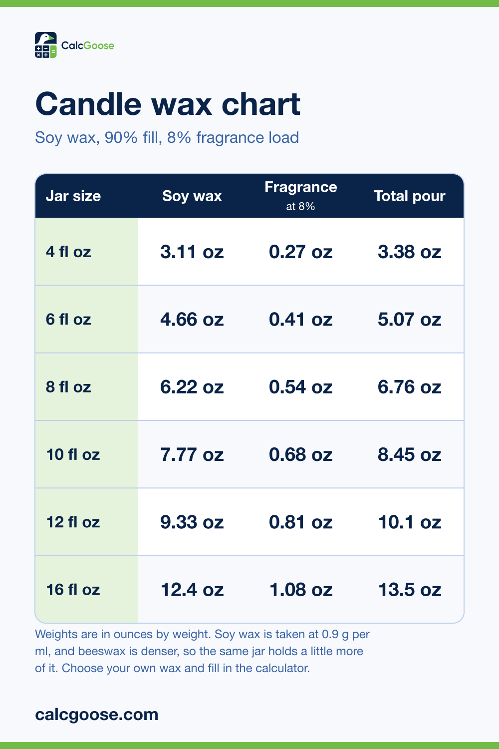 Candle wax chart showing ounces of soy wax and fragrance oil for 4 to 16 fluid ounce candle jars