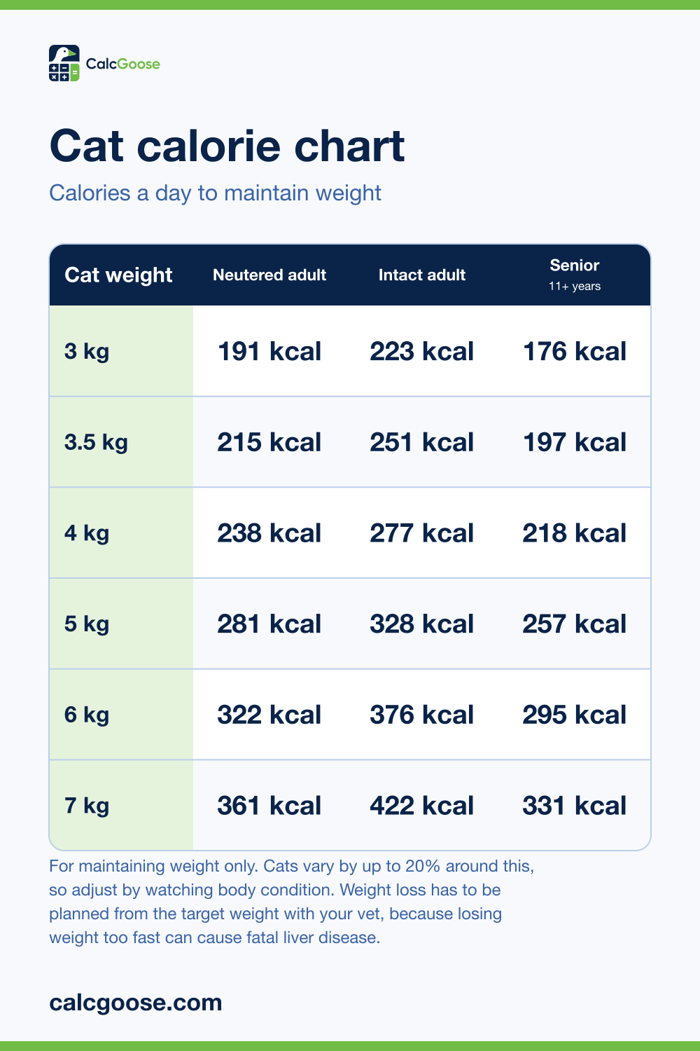 Cat calorie chart showing calories a day for 3 to 7 kilogram neutered, intact and senior adult cats