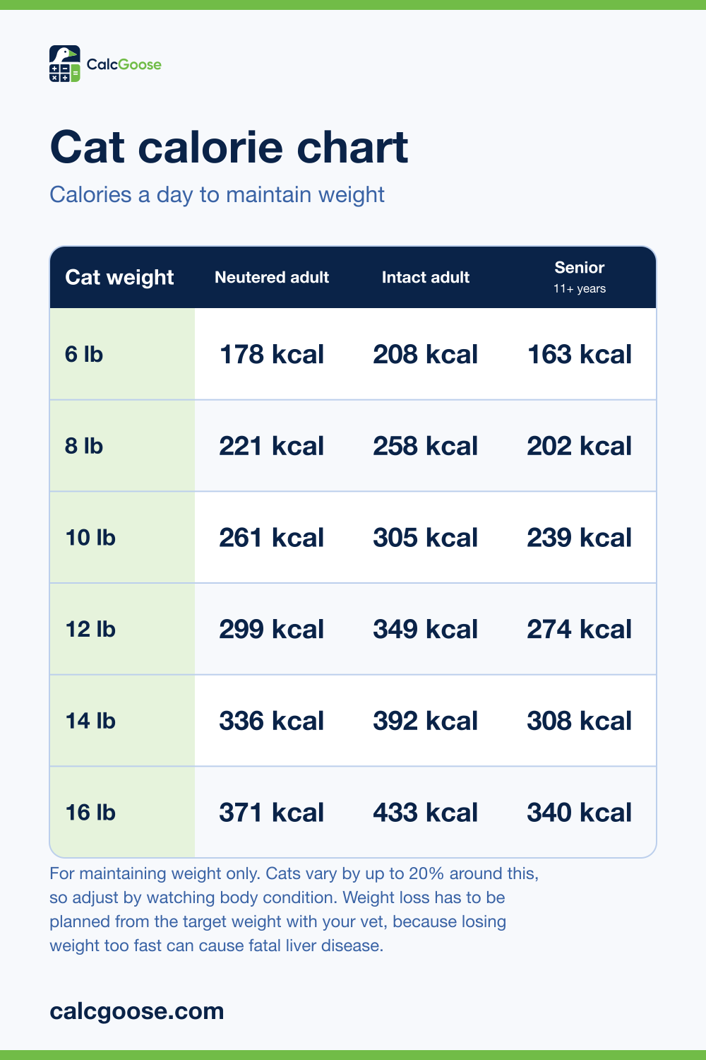 Cat calorie chart showing calories a day for 6 to 16 pound neutered, intact and senior adult cats