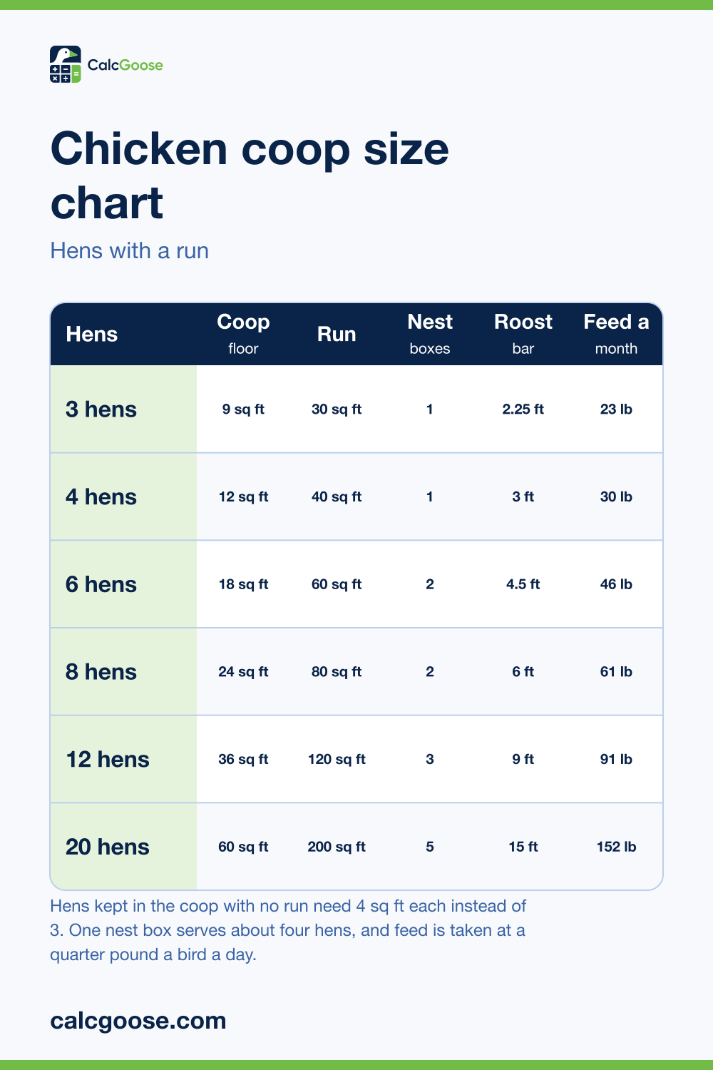 Chicken coop size chart showing coop floor, run, nest boxes, roost bar and monthly feed for 3 to 20 hens