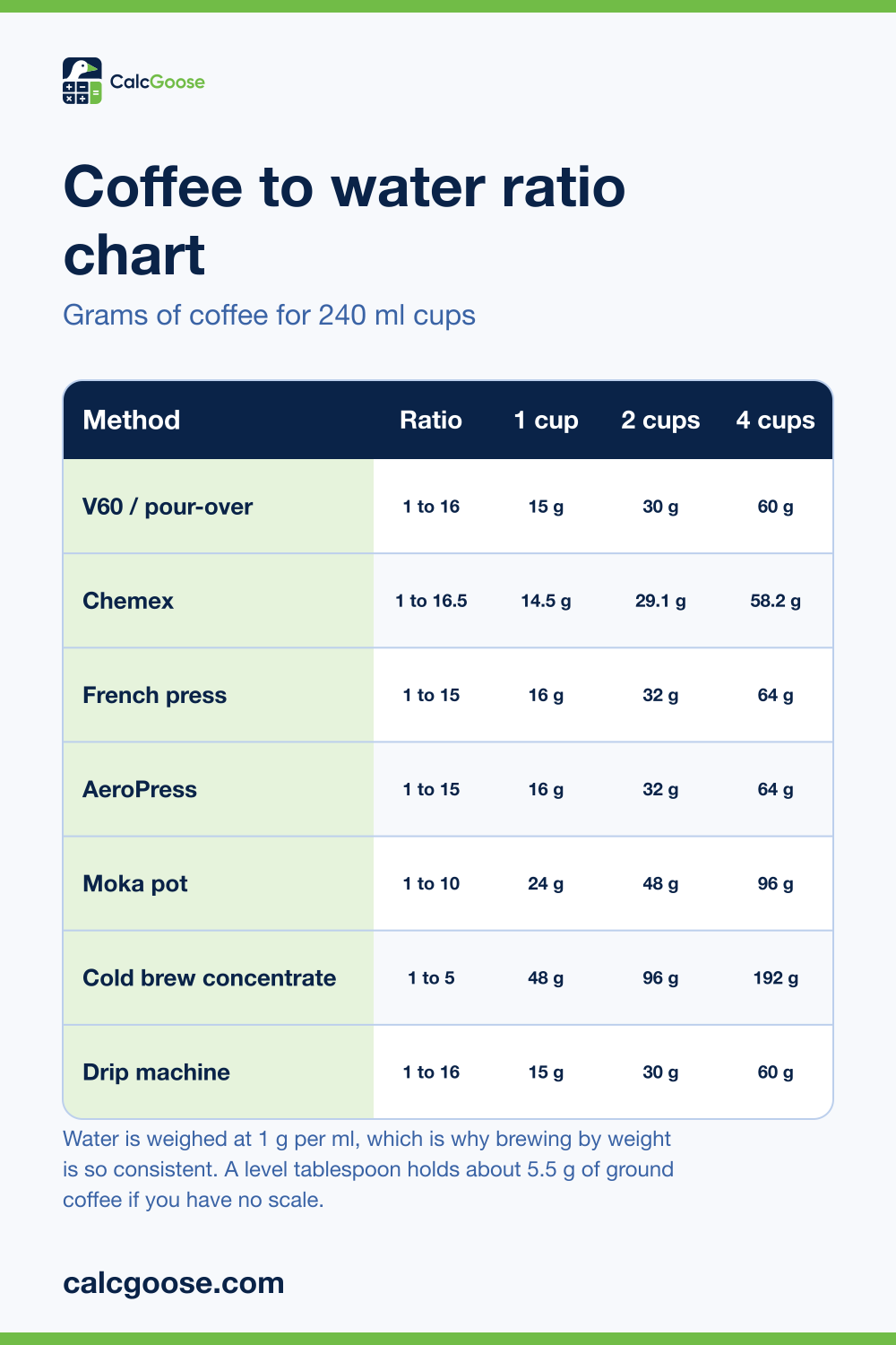 Coffee to water ratio chart showing grams of coffee for one, two and four cups by pour-over, Chemex, French press, AeroPress, moka pot, cold brew and drip