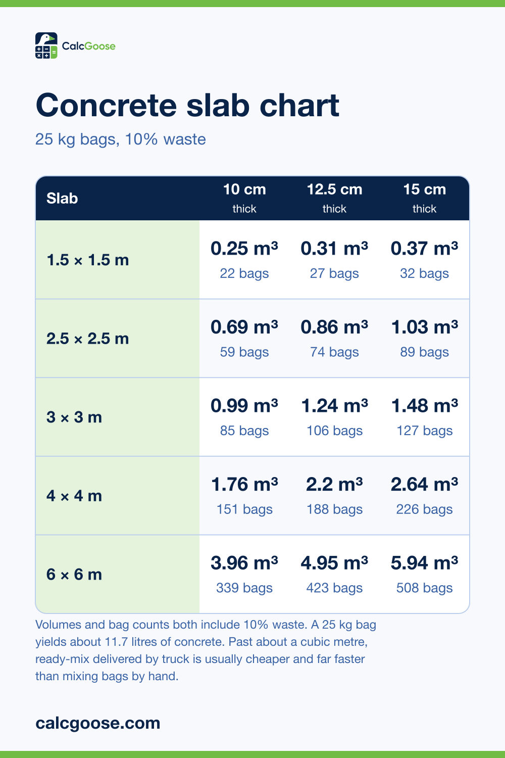 Concrete slab chart showing cubic metres and 25 kg bags for 1.5 by 1.5 to 6 by 6 metre slabs at 10, 12.5 and 15 cm thick