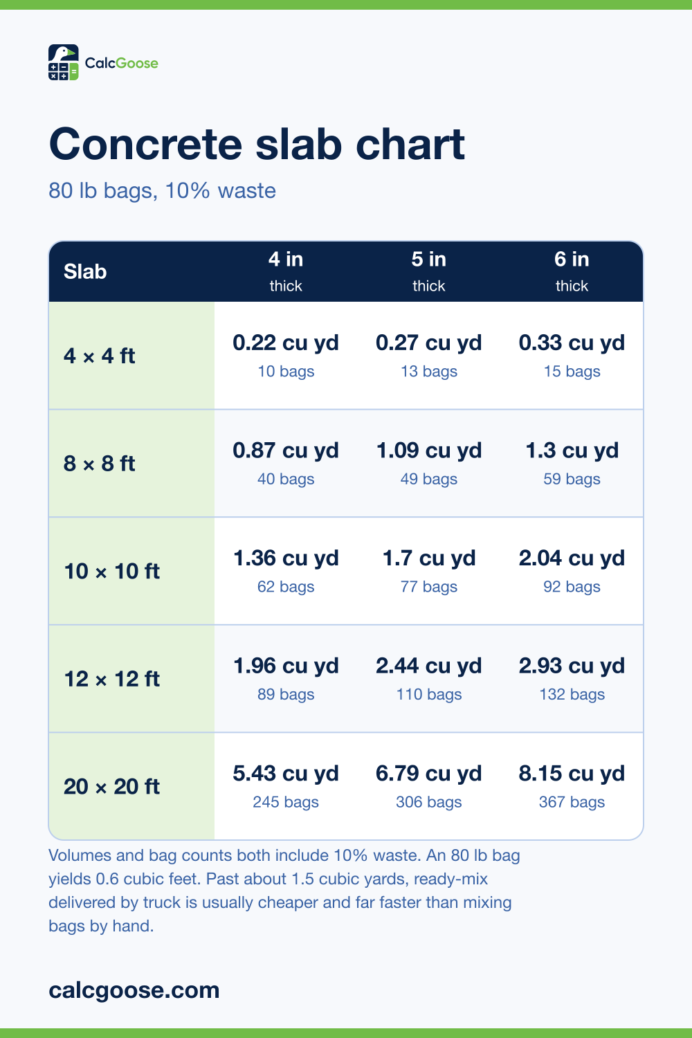 Concrete slab chart showing cubic yards and 80 pound bags for 4 by 4 to 20 by 20 foot slabs at 4, 5 and 6 inches thick