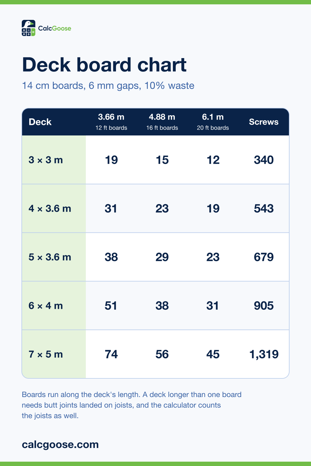 Deck board chart showing how many 3.66, 4.88 and 6.1 metre boards and how many screws 3 by 3 to 7 by 5 metre decks take