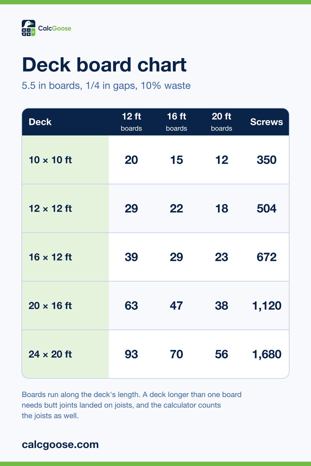 Deck board chart showing how many 12, 16 and 20 foot boards and how many screws 10 by 10 to 24 by 20 foot decks take