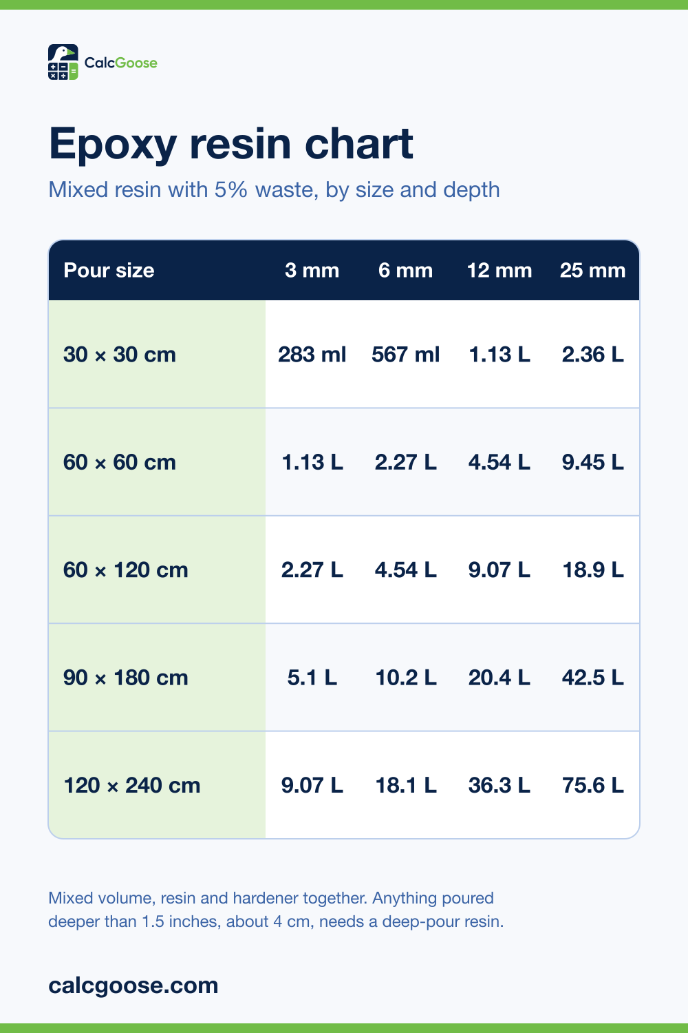 Epoxy resin chart showing millilitres and litres of mixed resin for 30 by 30 cm to 120 by 240 cm pours at 3 to 25 mm deep