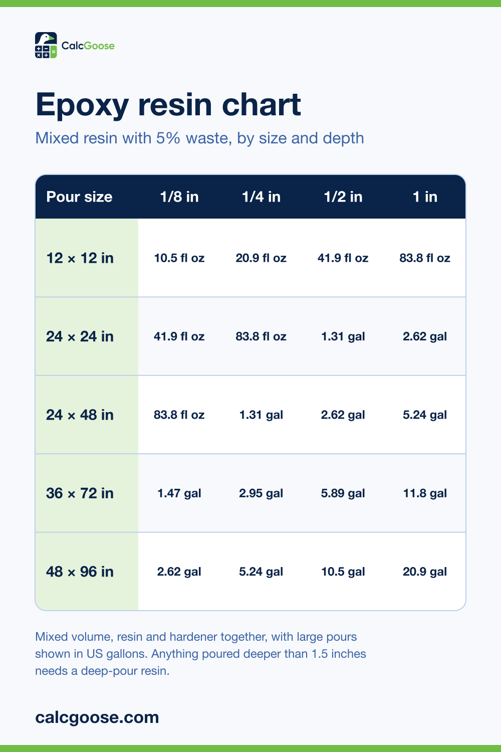 Epoxy resin chart showing fluid ounces and gallons of mixed resin for 12 by 12 inch to 48 by 96 inch pours at 1/8 to 1 inch deep