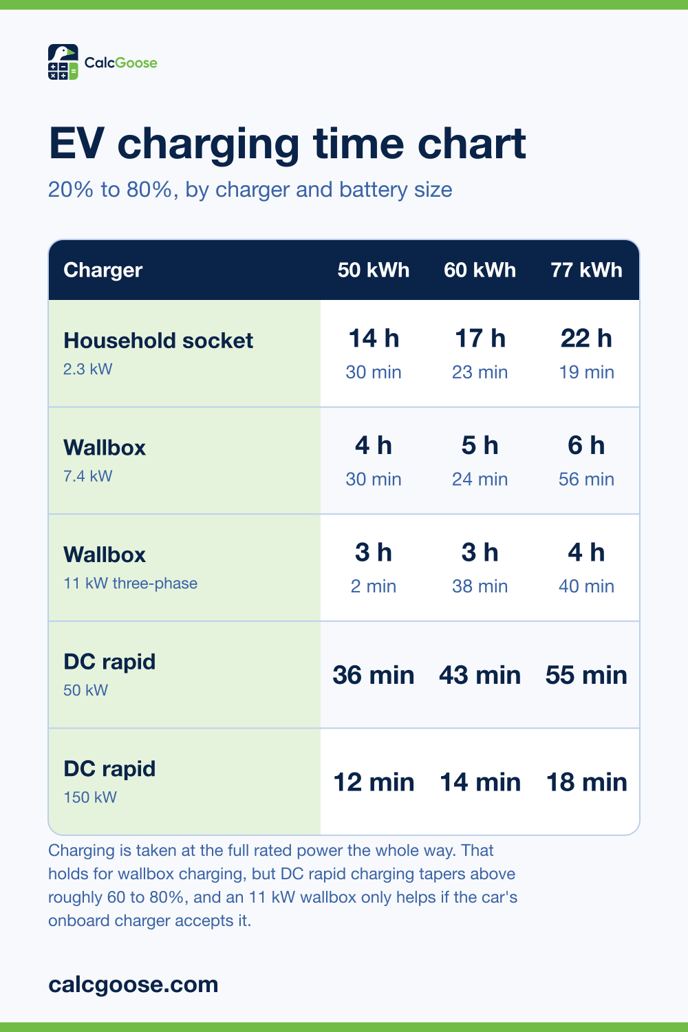 EV charging time chart showing how long a 20 to 80% charge takes on a household socket, wallboxes and DC rapid chargers for 50, 60 and 77 kWh batteries