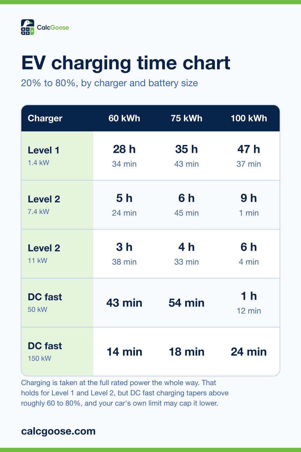 EV charging time chart showing how long a 20 to 80% charge takes on Level 1, Level 2 and DC fast chargers for 60, 75 and 100 kWh batteries