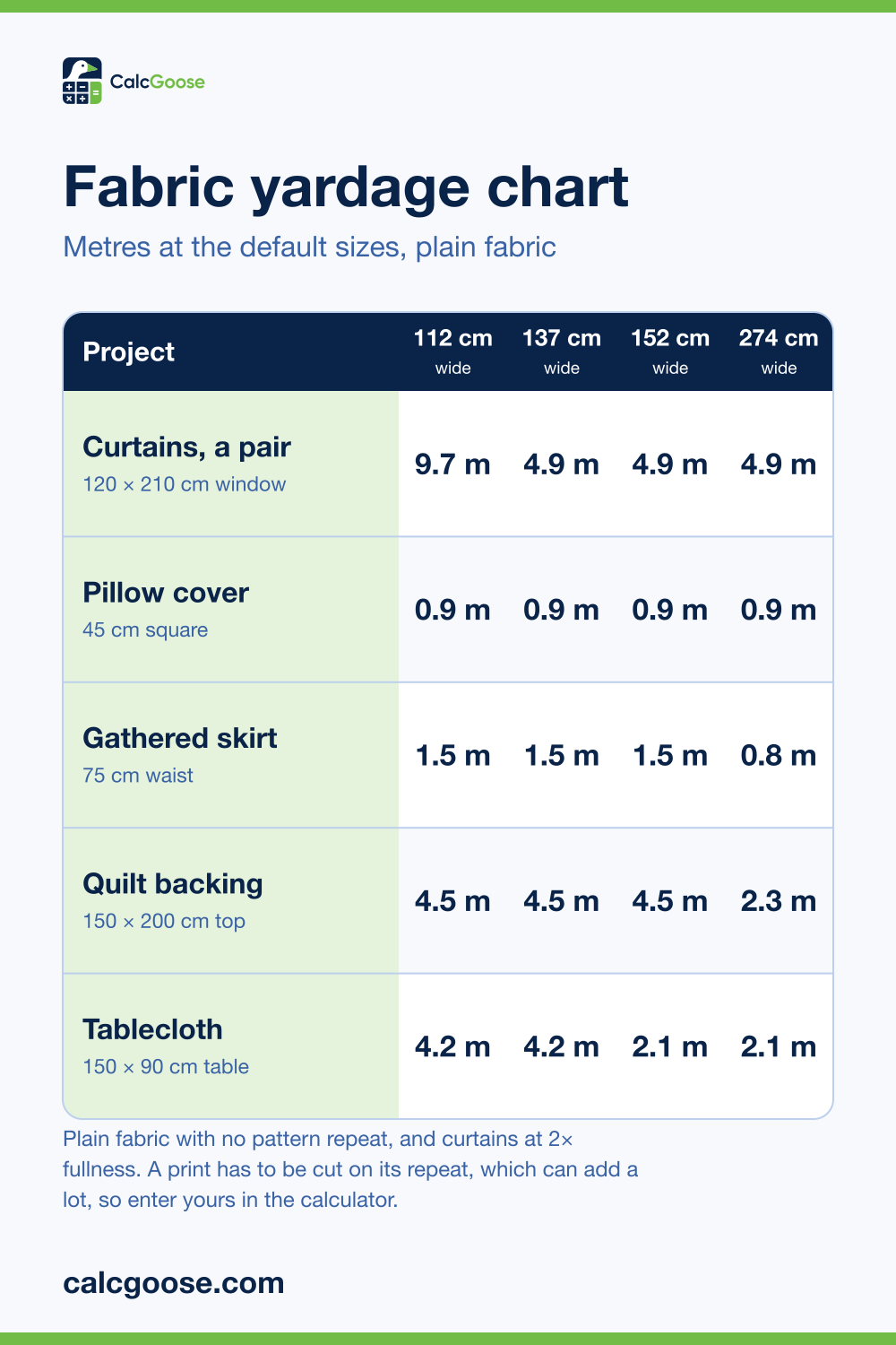 Fabric yardage chart showing metres needed for curtains, a pillow cover, a gathered skirt, quilt backing and a tablecloth on 112, 137, 152 and 274 cm wide fabric