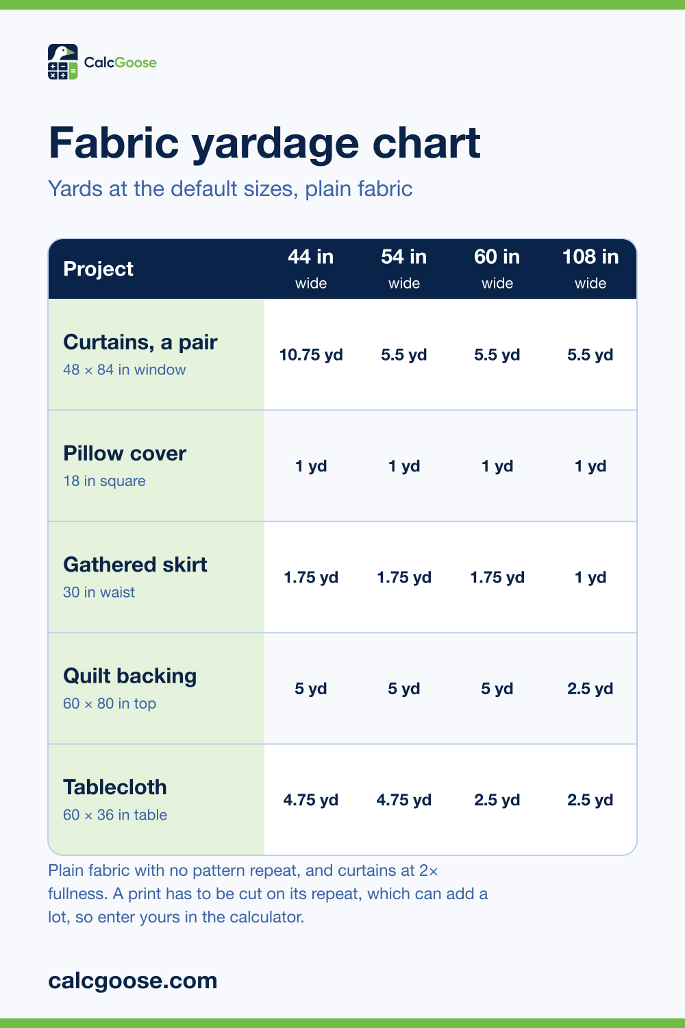 Fabric yardage chart showing yards needed for curtains, a pillow cover, a gathered skirt, quilt backing and a tablecloth on 44, 54, 60 and 108 inch wide fabric