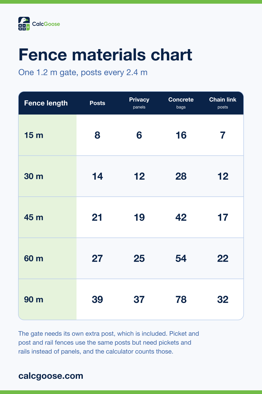 Fence materials chart showing posts, privacy panels and concrete bags for 15 to 90 metres of fence, plus chain link posts
