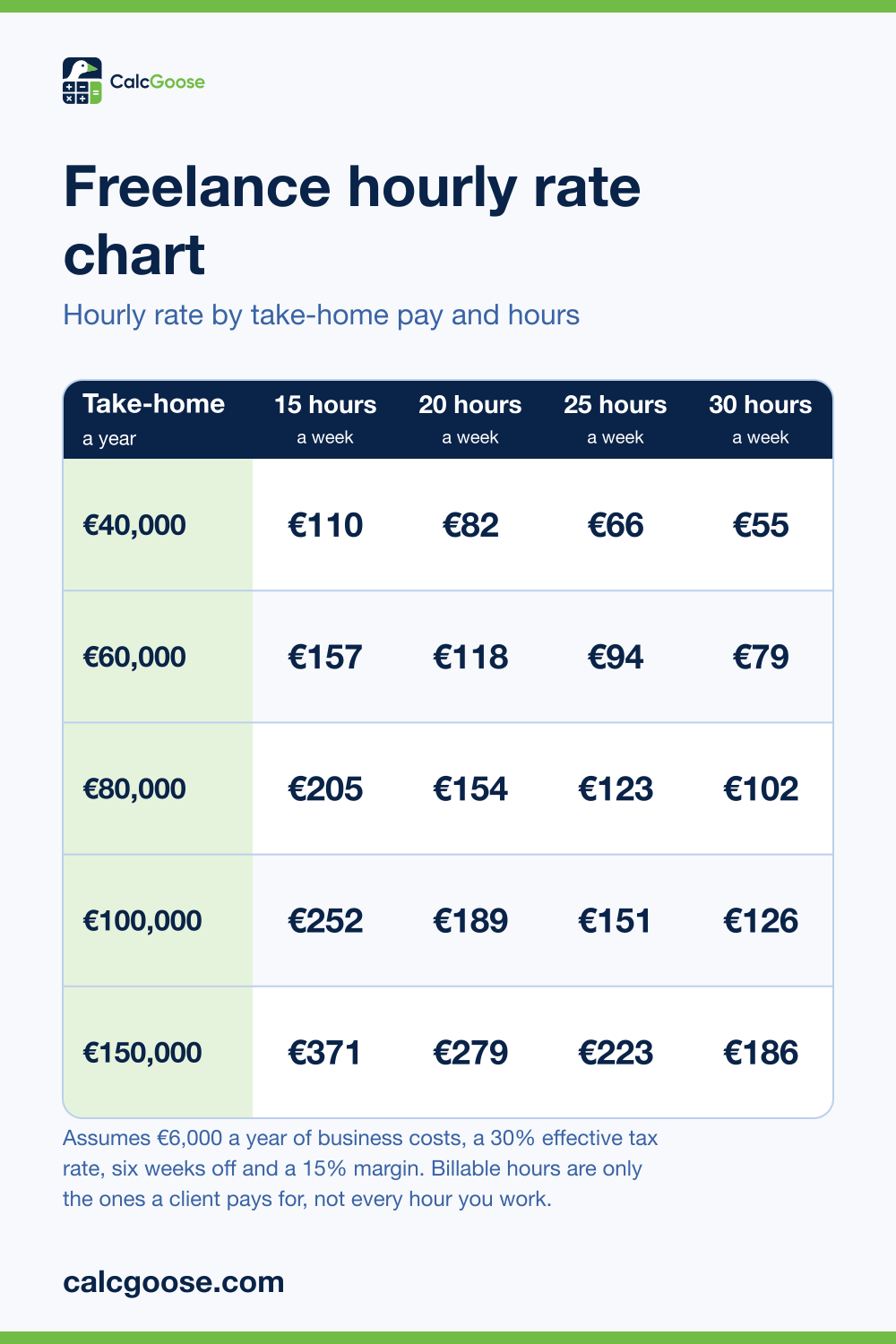 Freelance hourly rate chart showing the hourly rate needed to take home 40,000 to 150,000 euros at 15 to 30 billable hours a week