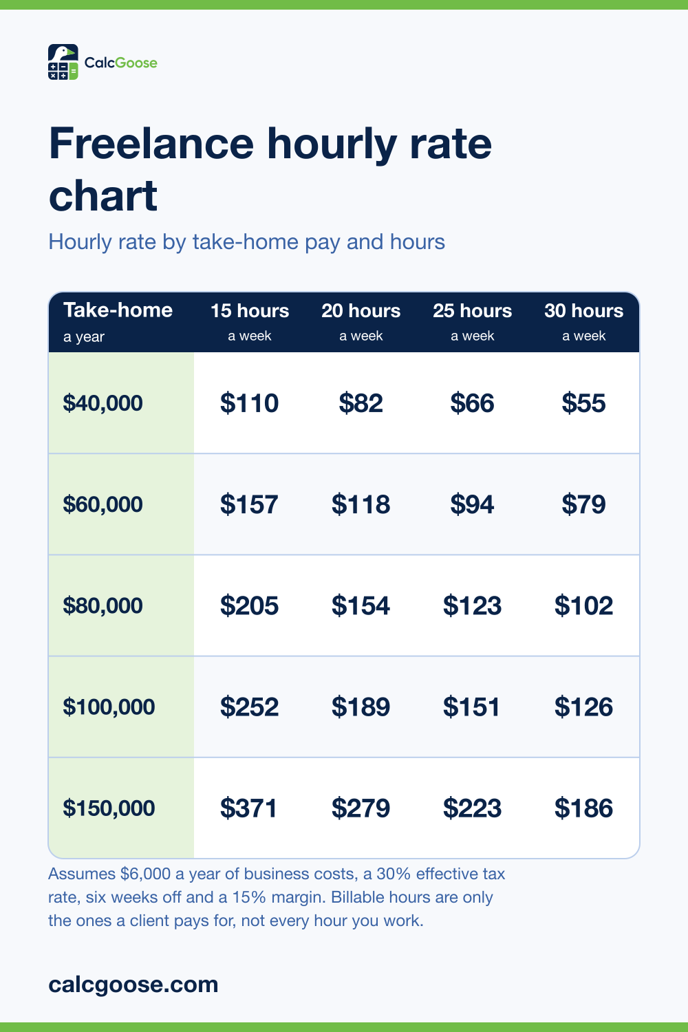 Freelance hourly rate chart showing the hourly rate needed to take home 40,000 to 150,000 dollars at 15 to 30 billable hours a week
