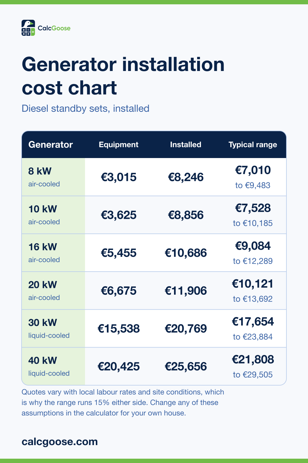 Generator installation cost chart showing equipment price, installed total and typical range for 8 to 40 kW diesel standby generators