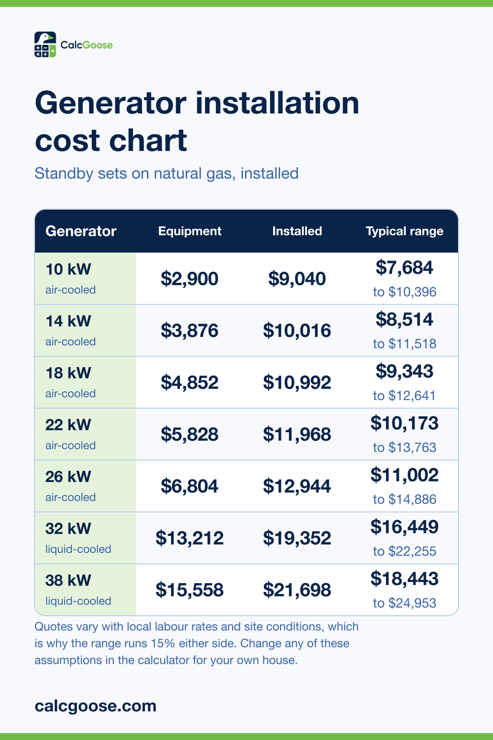 Generator installation cost chart showing equipment price, installed total and typical range for 10 to 38 kW standby generators