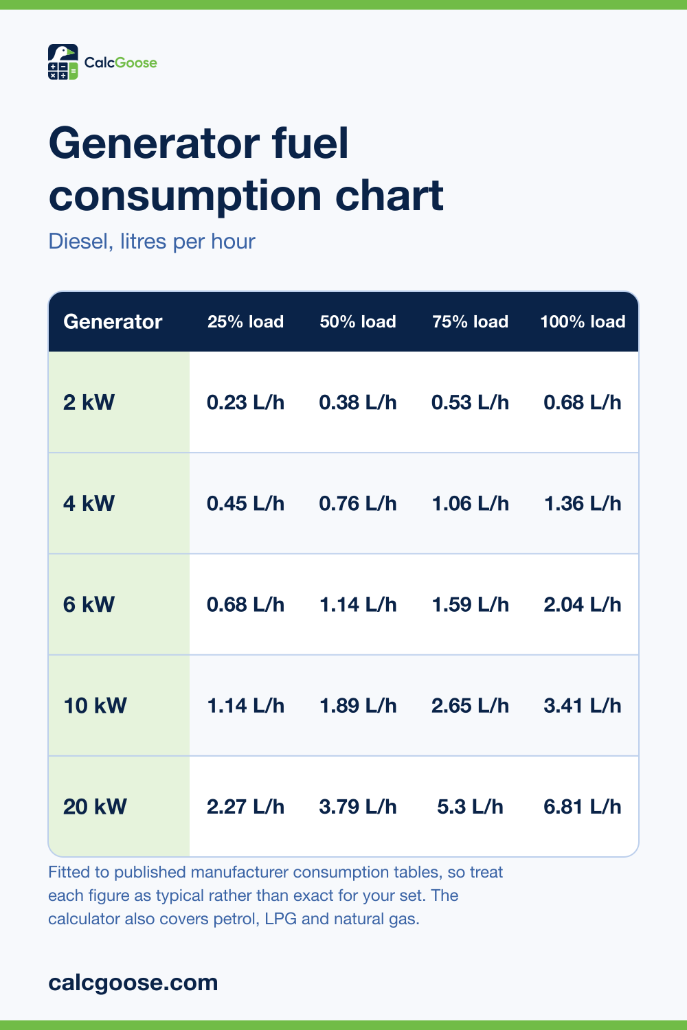 Generator fuel consumption chart showing litres of diesel per hour for 2 to 20 kW generators at 25, 50, 75 and 100% load