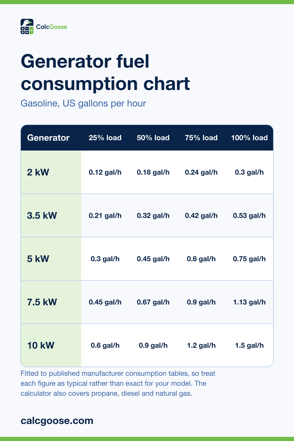 Generator fuel consumption chart showing gallons of gasoline per hour for 2 to 10 kW generators at 25, 50, 75 and 100% load