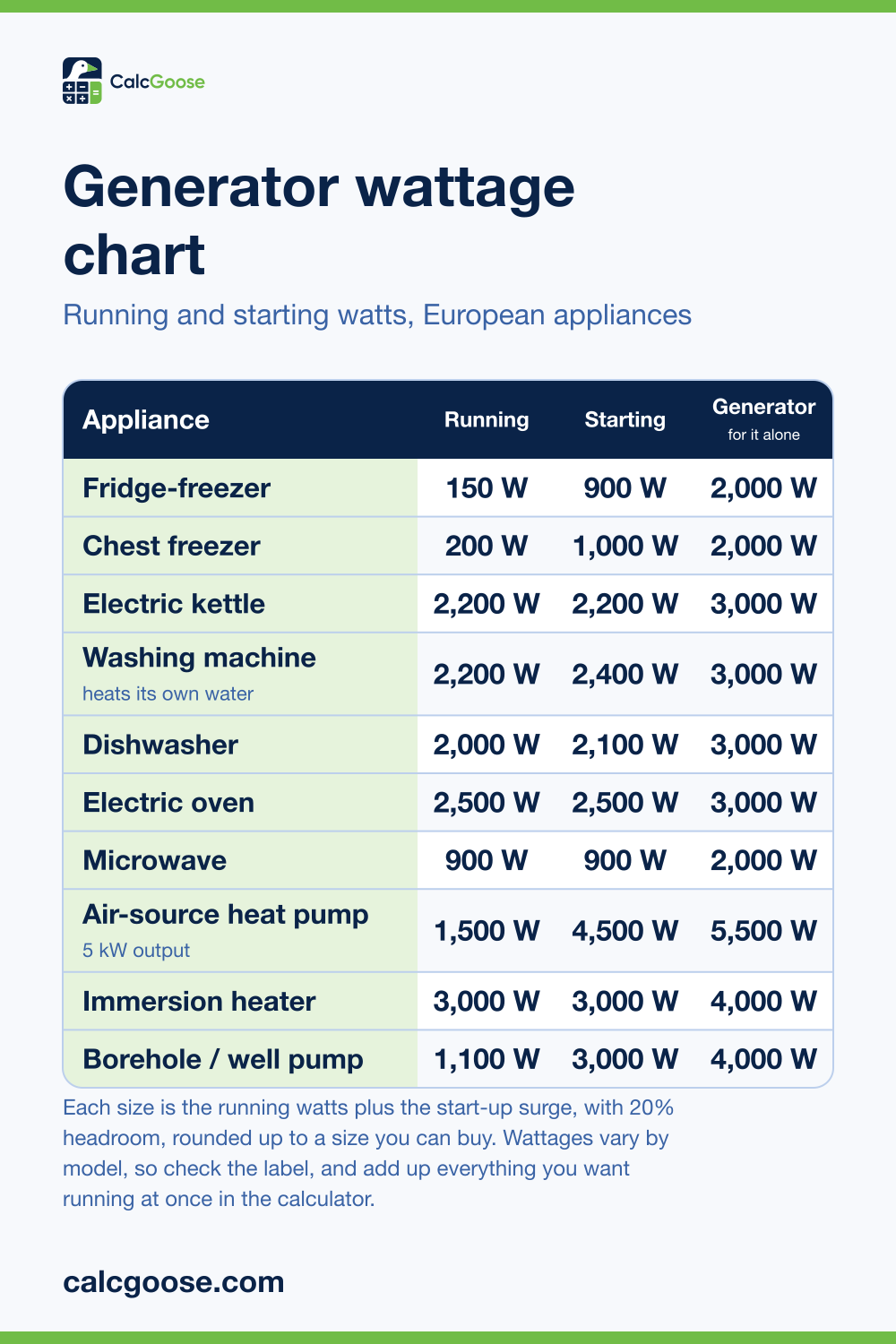 Generator wattage chart listing running watts, starting watts and the smallest generator for ten common European household appliances