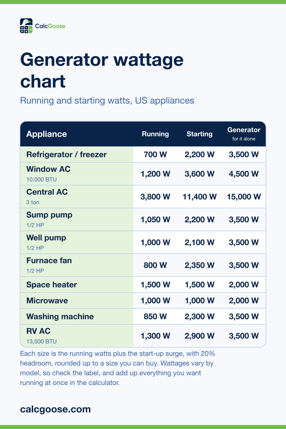 Generator wattage chart listing running watts, starting watts and the smallest generator for ten common US household appliances