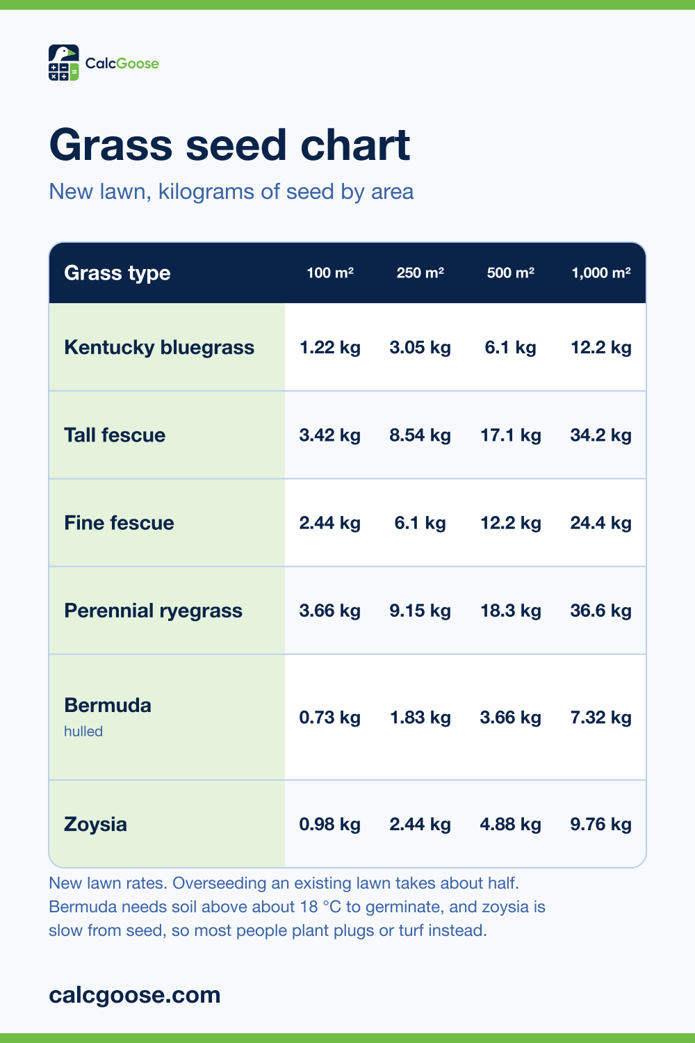 Grass seed chart showing kilograms of seed for a new lawn of 100 to 1,000 square metres for six grass types