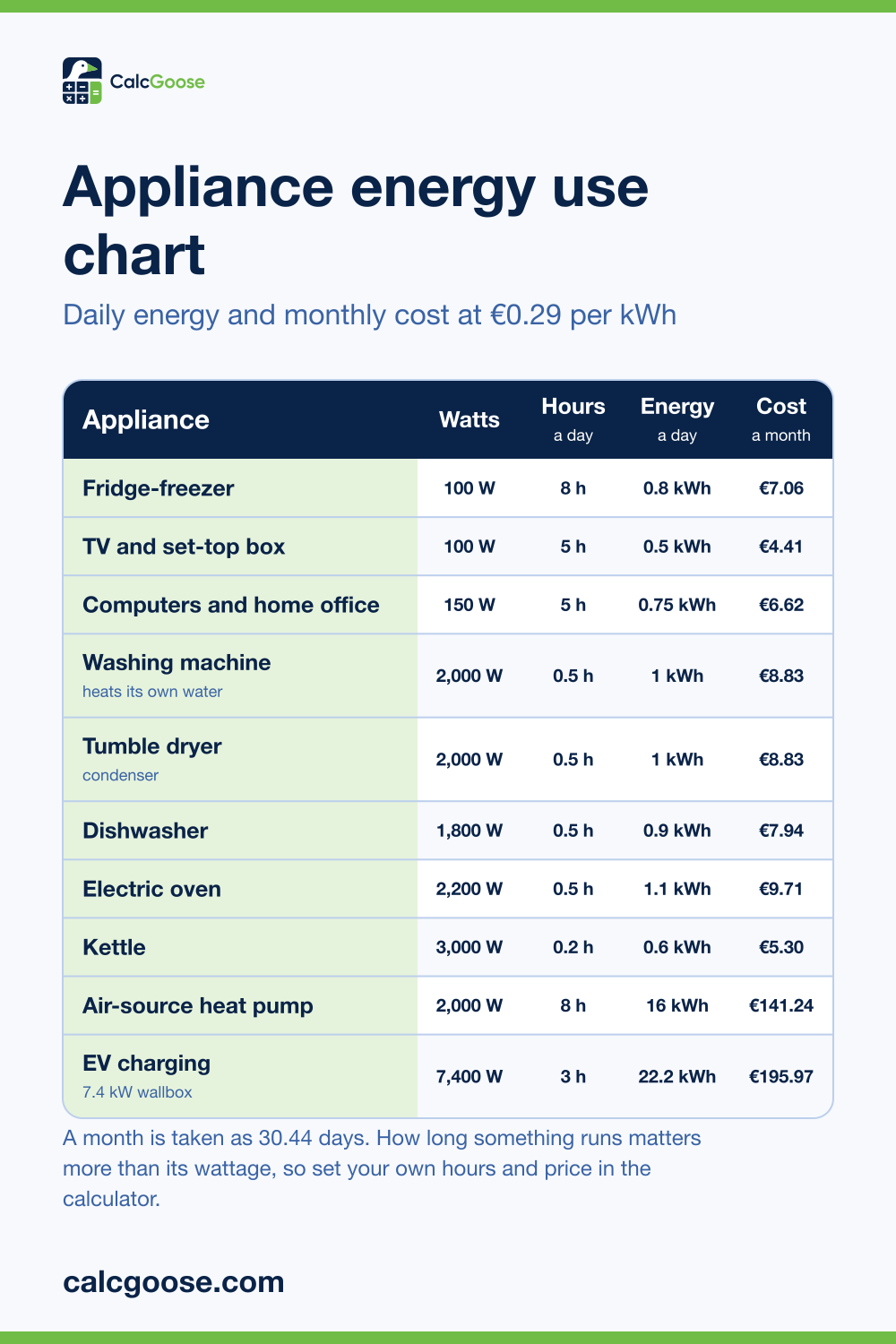 Appliance energy use chart showing watts, daily hours, kWh a day and monthly cost for ten common European household appliances