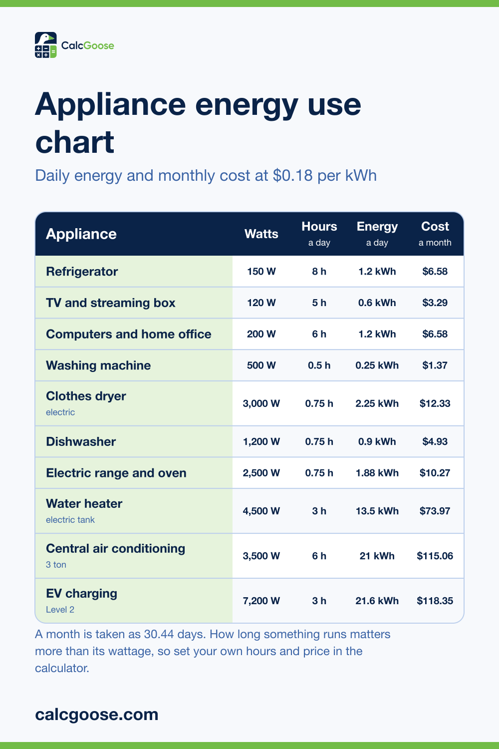 Appliance energy use chart showing watts, daily hours, kWh a day and monthly cost for ten common US household appliances