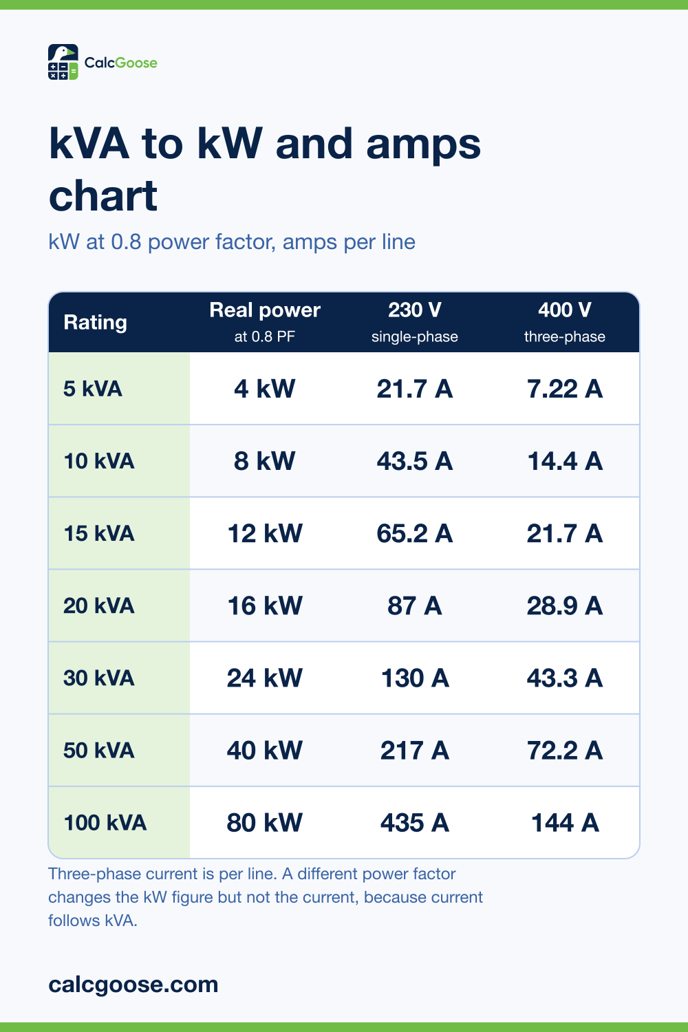 kVA to kW and amps chart for 5 to 100 kVA at 230 volts single-phase and 400 volts three-phase