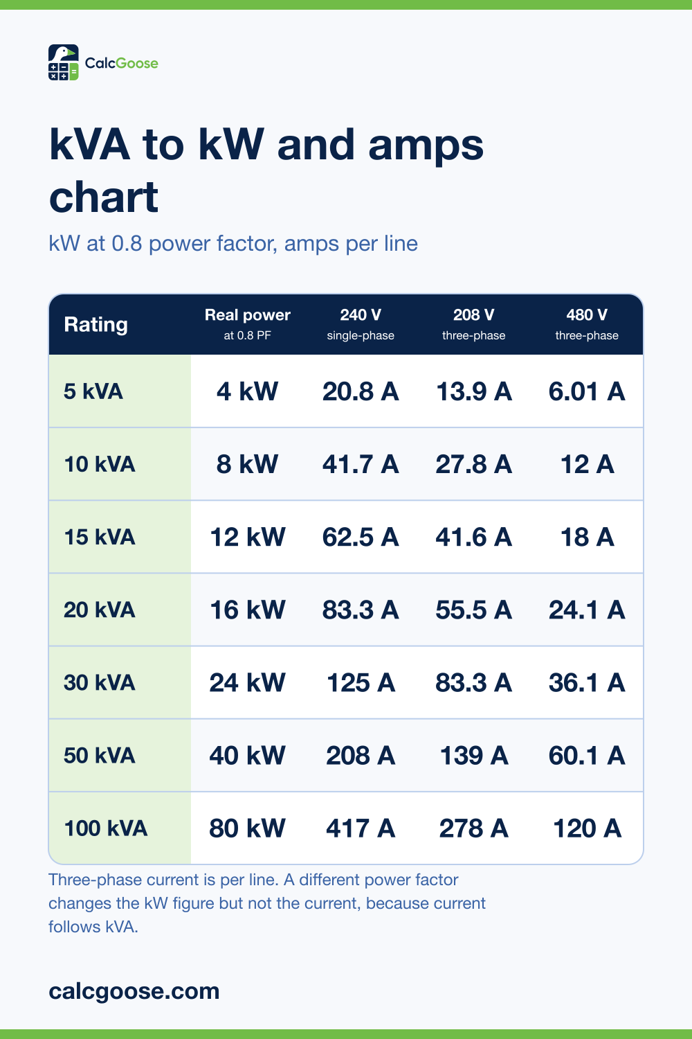 kVA to kW and amps chart for 5 to 100 kVA at 240 volts single-phase and 208 and 480 volts three-phase