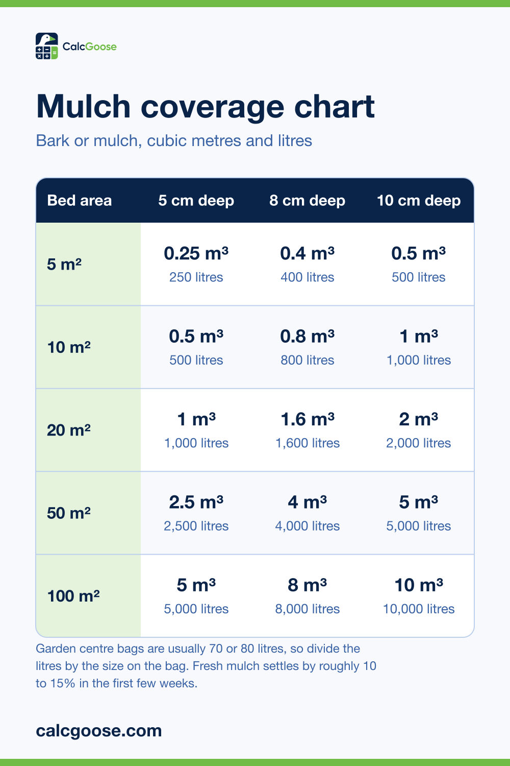 Mulch coverage chart showing cubic metres and litres of bark mulch for 5 to 100 square metres at 5, 8 and 10 cm deep