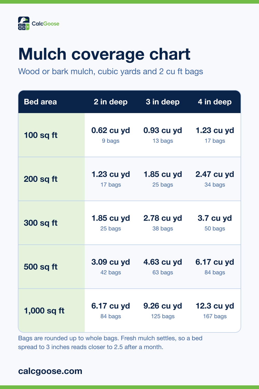 Mulch coverage chart showing cubic yards and 2 cubic foot bags of mulch for 100 to 1,000 square feet at 2, 3 and 4 inches deep