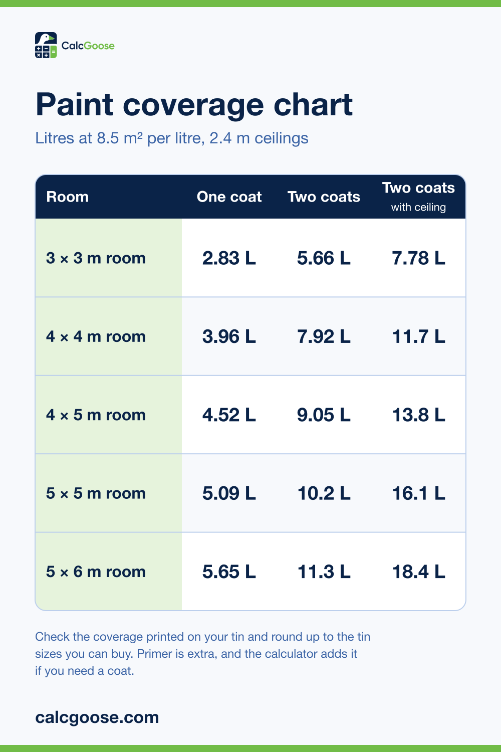 Paint coverage chart showing litres of paint for 3 by 3 to 5 by 6 metre rooms with one coat, two coats and two coats including the ceiling