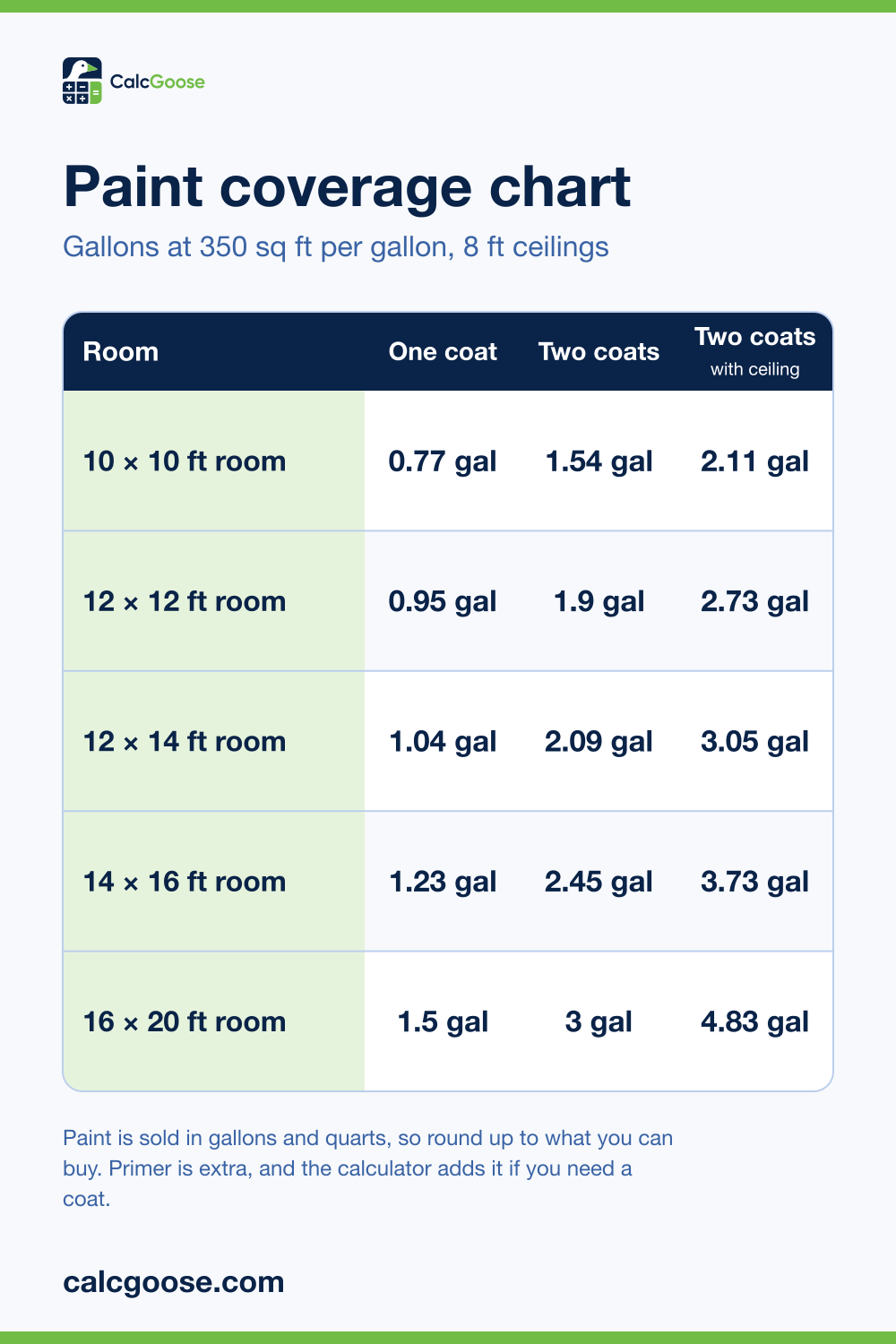 Paint coverage chart showing gallons of paint for 10 by 10 to 16 by 20 foot rooms with one coat, two coats and two coats including the ceiling