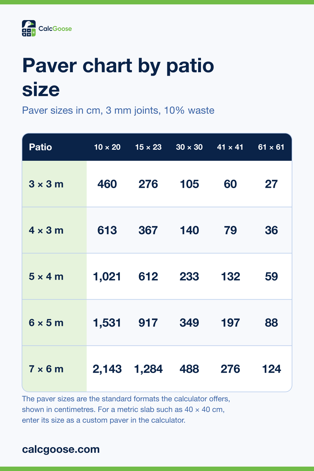 Paver chart showing how many pavers 3 by 3 to 7 by 6 metre patios take in five common paver sizes