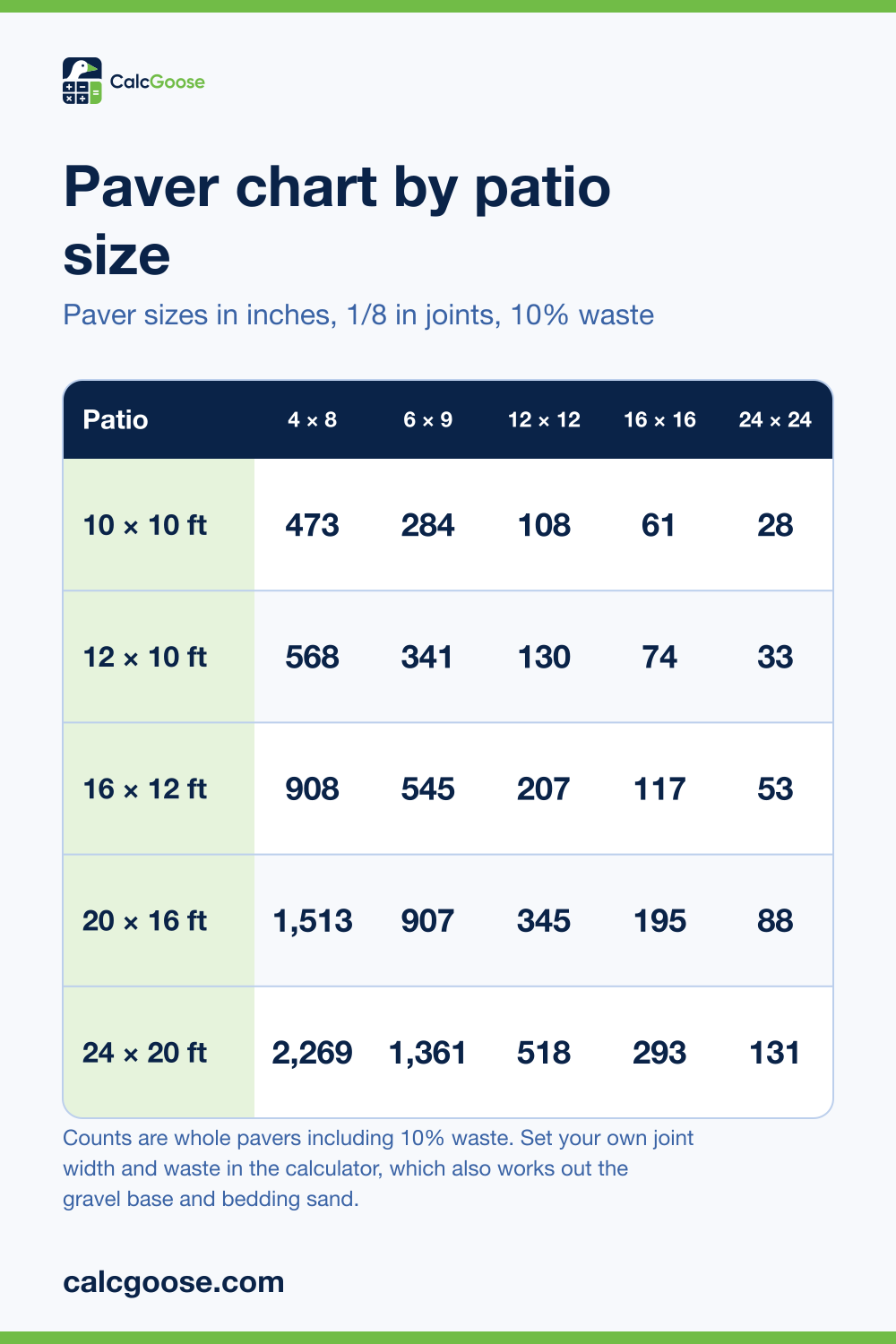 Paver chart showing how many pavers 10 by 10 to 24 by 20 foot patios take in 4 by 8 inch, 6 by 9 inch, 12, 16 and 24 inch pavers