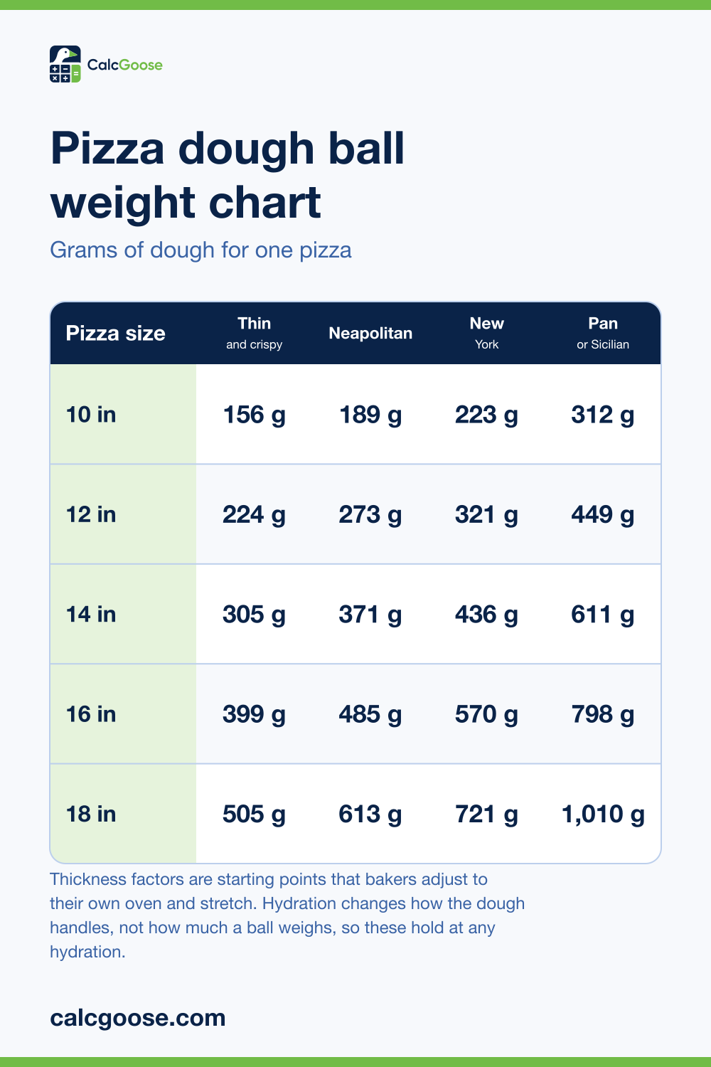 Pizza dough ball weight chart showing grams of dough for 10 to 18 inch pizzas in thin, Neapolitan, New York and pan styles