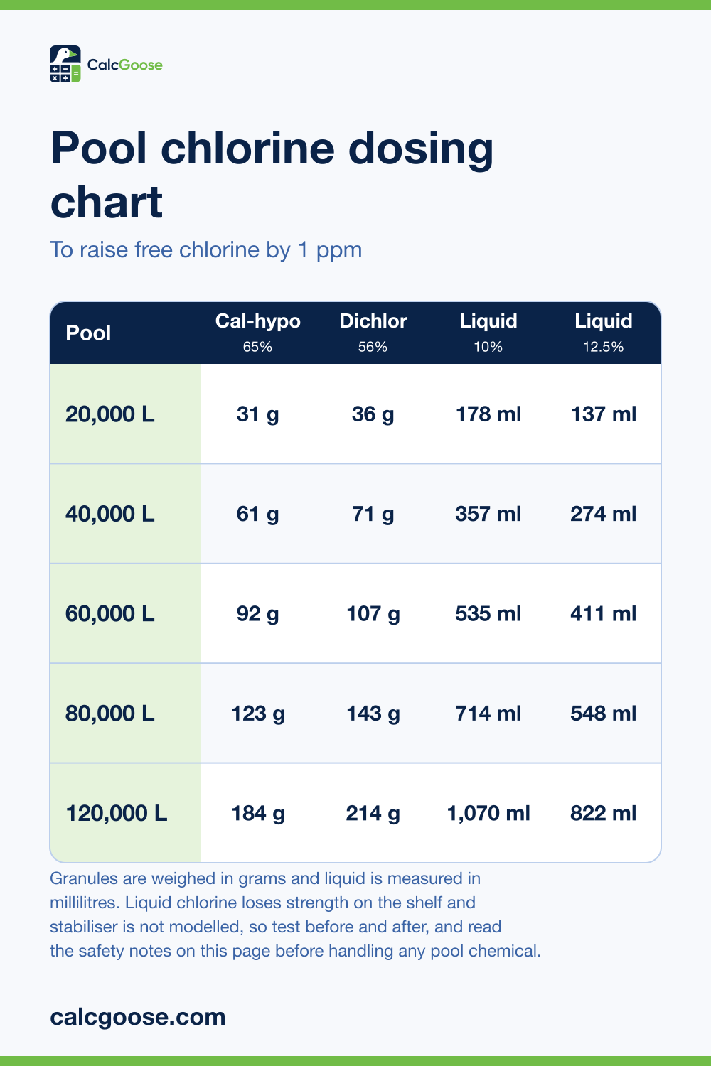 Pool chlorine dosing chart showing grams of cal-hypo and dichlor and millilitres of liquid chlorine to raise 20,000 to 120,000 litres by 1 ppm