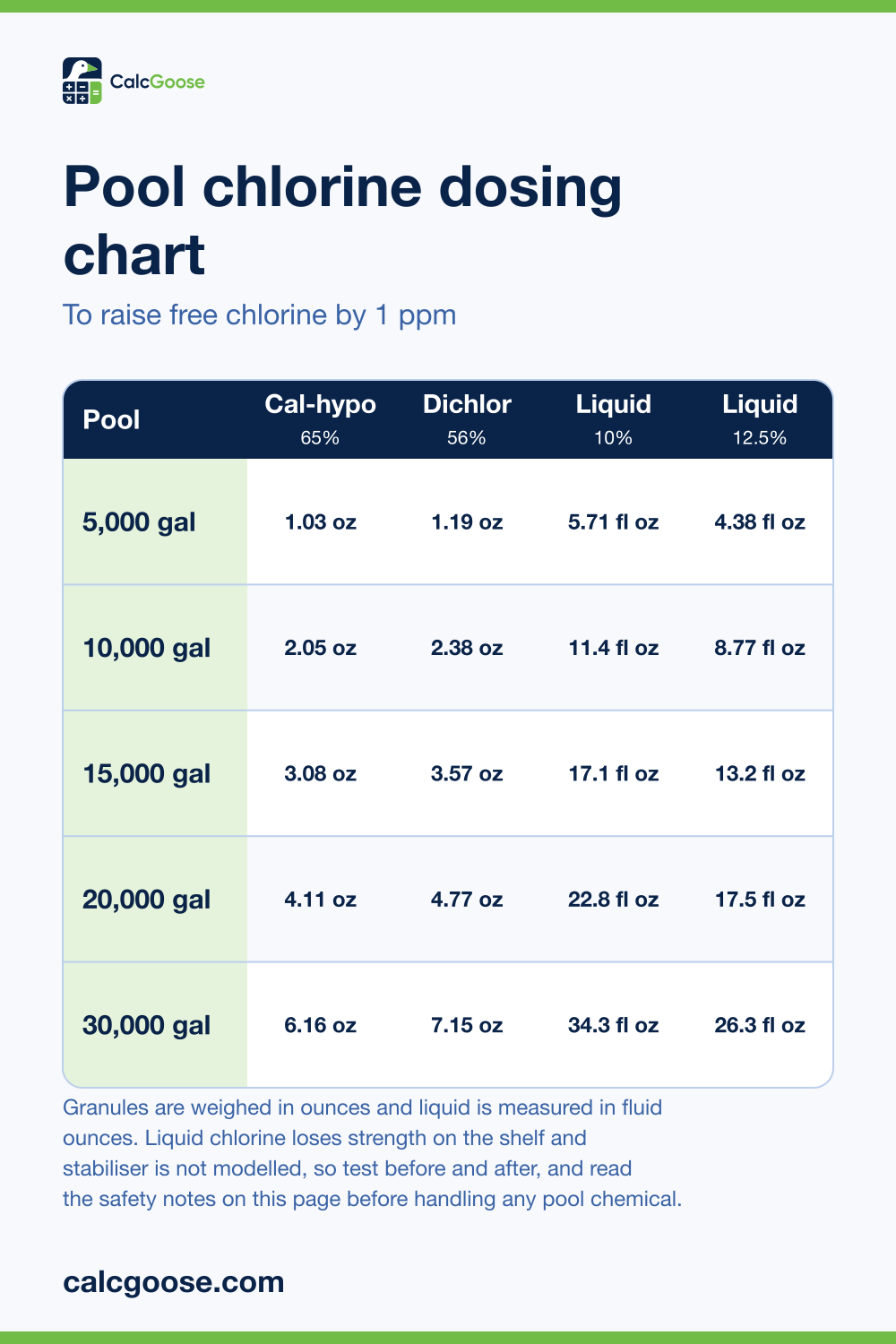 Pool chlorine dosing chart showing ounces of cal-hypo and dichlor and fluid ounces of liquid chlorine to raise 5,000 to 30,000 gallons by 1 ppm