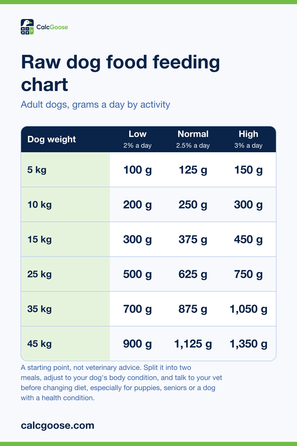 Raw dog food feeding chart showing grams a day for 5 to 45 kilogram adult dogs at low, normal and high activity