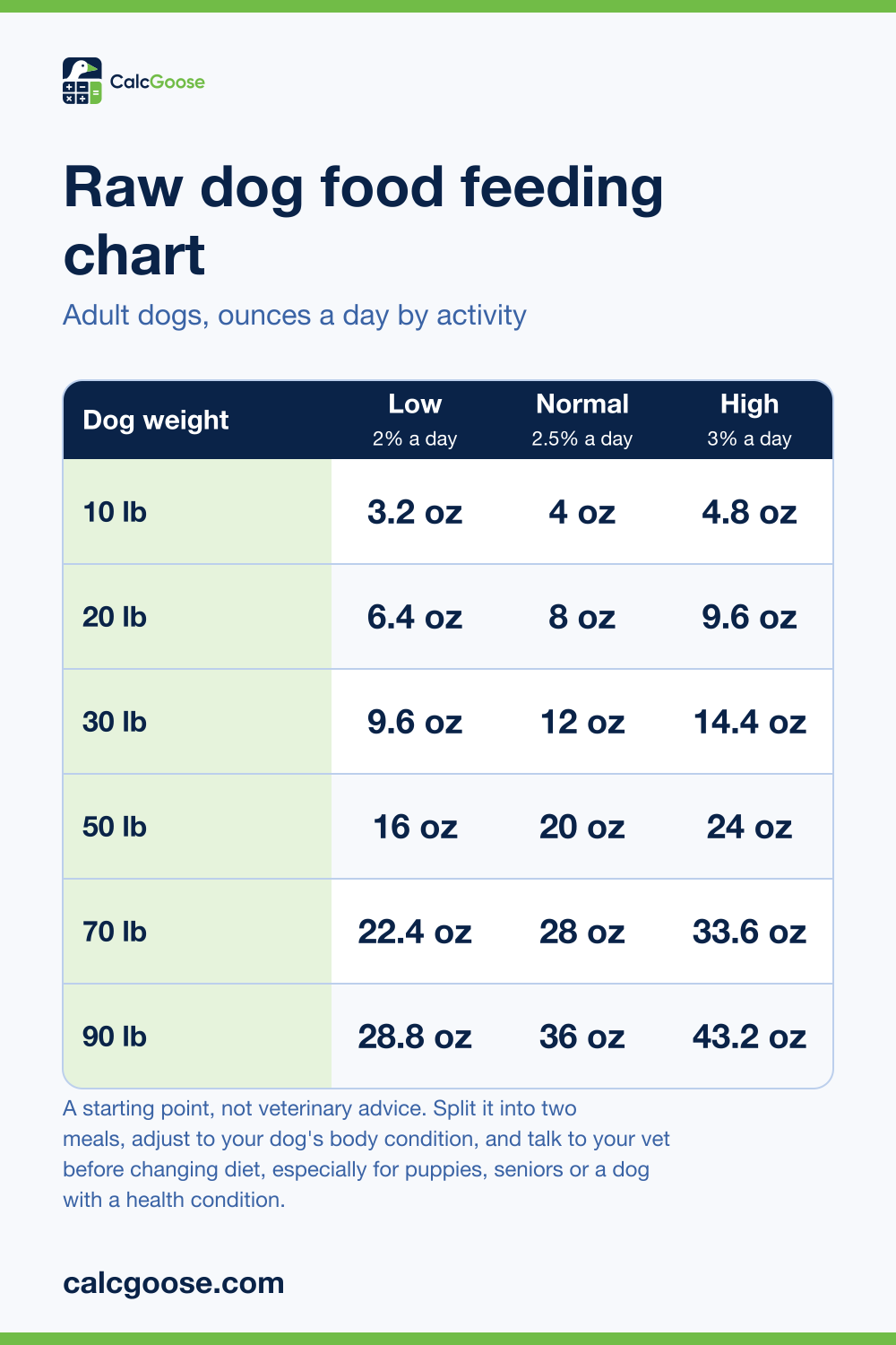 Raw dog food feeding chart showing ounces a day for 10 to 90 pound adult dogs at low, normal and high activity