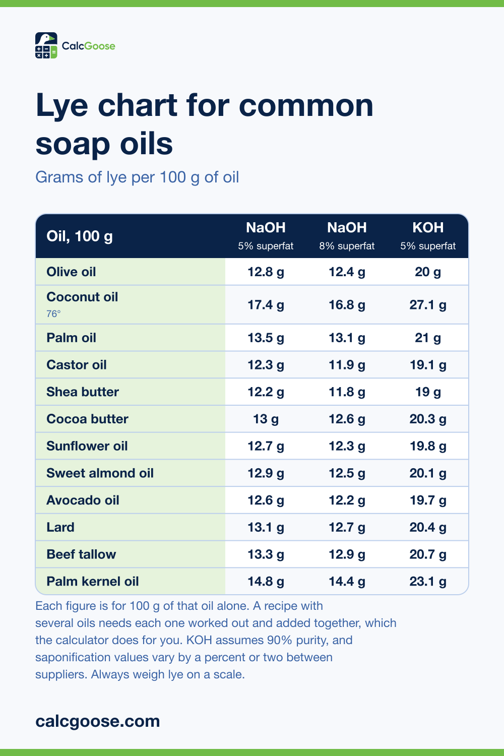 Lye chart showing grams of sodium hydroxide and potassium hydroxide per 100 grams of twelve common soap making oils at 5 and 8% superfat