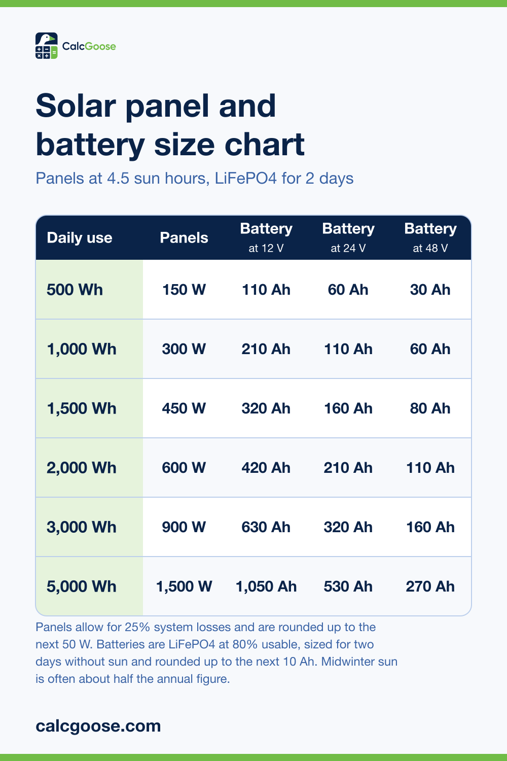 Solar panel and battery size chart for 500 to 5,000 Wh a day, showing panel watts at 4.5 peak sun hours and LiFePO4 battery amp hours at 12, 24 and 48 volts