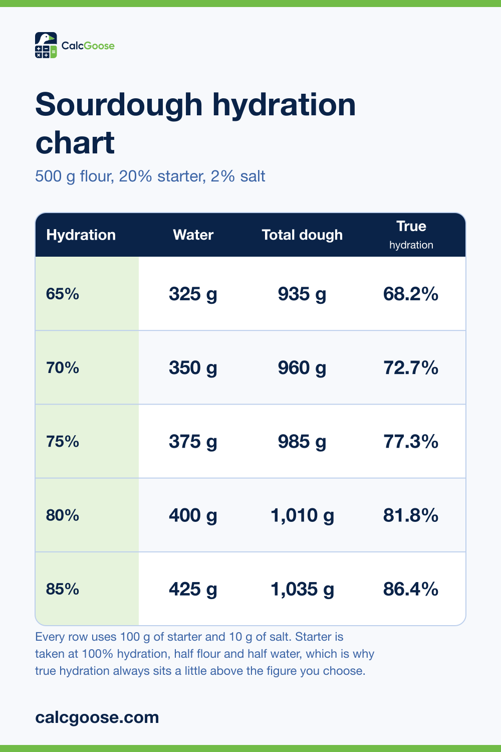 Sourdough hydration chart showing water, total dough and true hydration for 500 grams of flour at 65 to 85% hydration